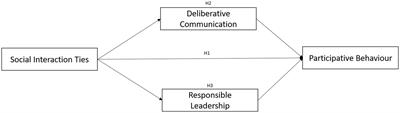 Smallholders participation in sustainable certification: The mediating impact of deliberative communication and responsible leadership